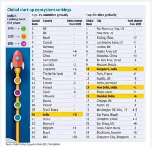 India Ranks 20th in Global Startup Ecosystem Index 2021, the US tops: Startup Blink report