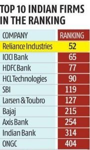 Reliance Industries tops Indian Corporates in Forbes World's Best Employer 2021 Ranking; Samsung Tops Globally